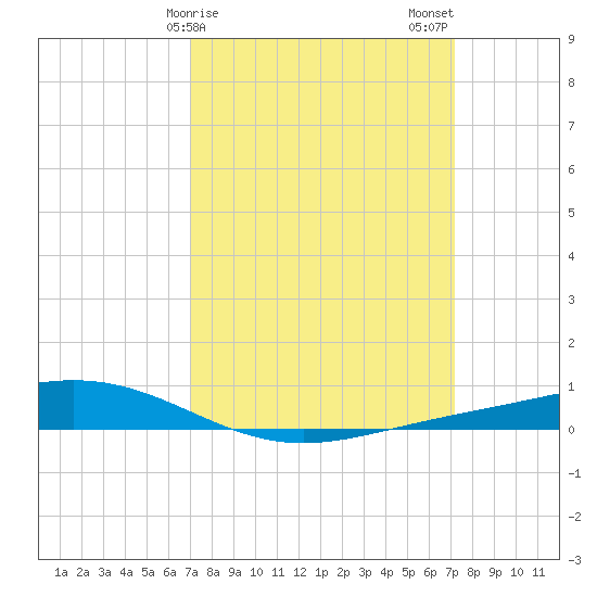 Fort Macomb tide chart for Sunday, March 19, 2023