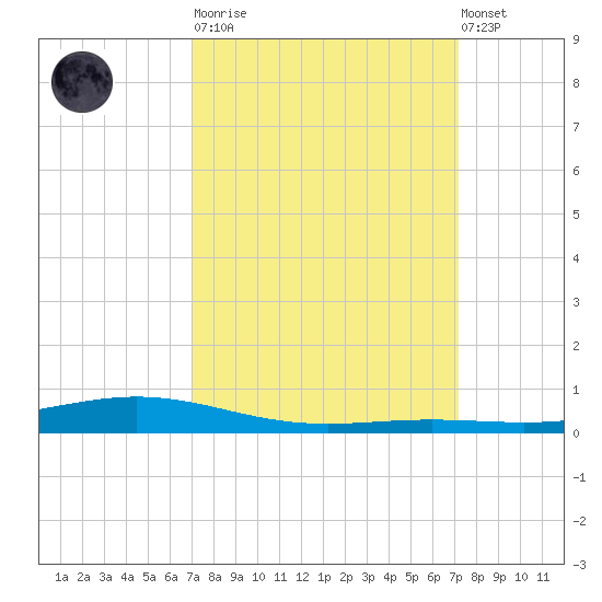 Fort Macomb tide chart for Tuesday, March 21, 2023