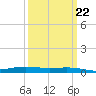 Fort Macomb tide chart for Wednesday, March 22, 2023