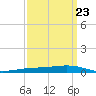 Fort Macomb tide chart for Thursday, March 23, 2023