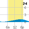 Fort Macomb tide chart for Friday, March 24, 2023