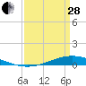 Fort Macomb tide chart for Tuesday, March 28, 2023