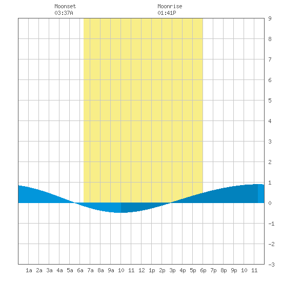 Fort Macomb tide chart for Thursday, March 2, 2023