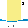 Fort Macomb tide chart for Thursday, March 2, 2023