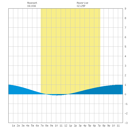 Fort Macomb tide chart for Friday, March 31, 2023