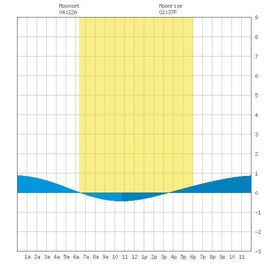 Fort Macomb tide chart for Friday, March 3, 2023
