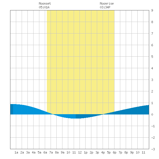 Fort Macomb tide chart for Saturday, March 4, 2023
