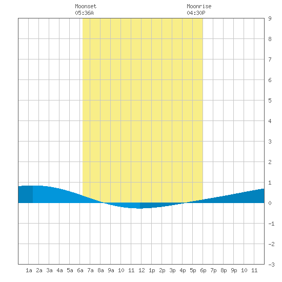 Fort Macomb tide chart for Sunday, March 5, 2023