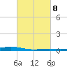 Fort Macomb tide chart for Wednesday, March 8, 2023