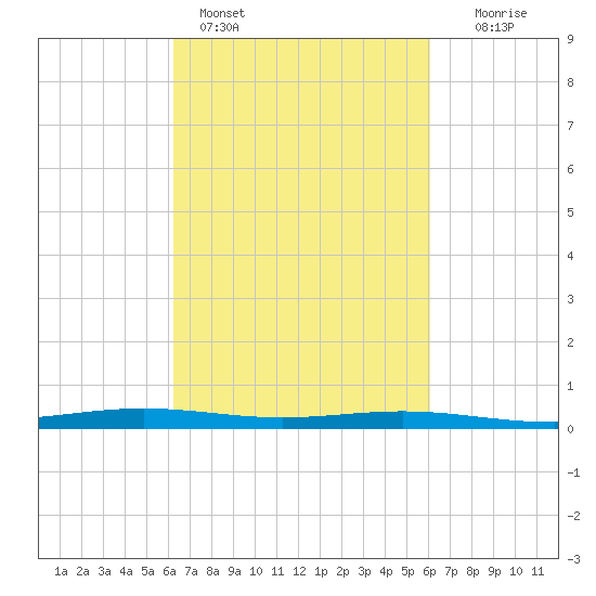 Fort Macomb tide chart for Thursday, March 9, 2023
