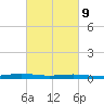 Fort Macomb tide chart for Thursday, March 9, 2023