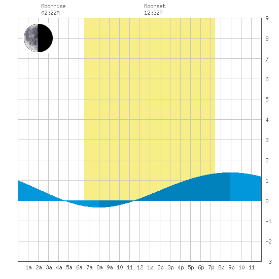 Fort Macomb tide chart for Thursday, April 13, 2023