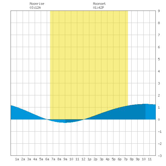 Fort Macomb tide chart for Friday, April 14, 2023