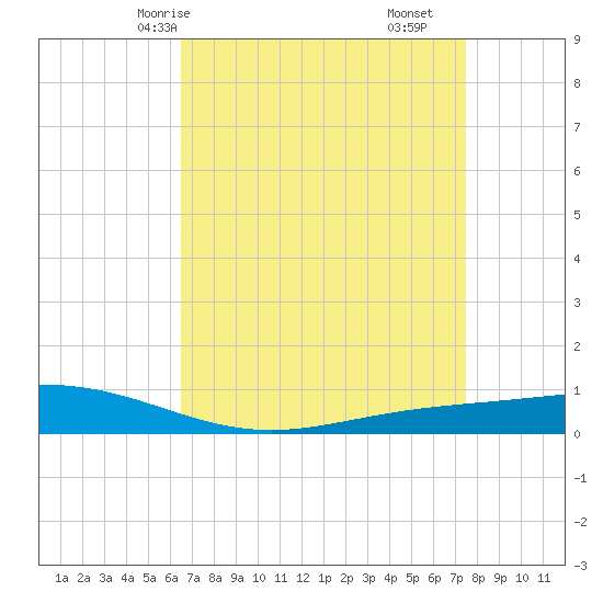 Fort Macomb tide chart for Sunday, April 16, 2023