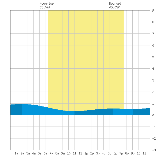 Fort Macomb tide chart for Monday, April 17, 2023