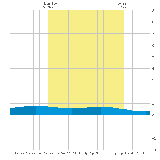 Fort Macomb tide chart for Tuesday, April 18, 2023