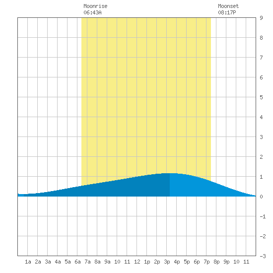 Fort Macomb tide chart for Thursday, April 20, 2023