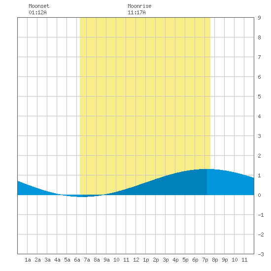 Fort Macomb tide chart for Wednesday, April 26, 2023