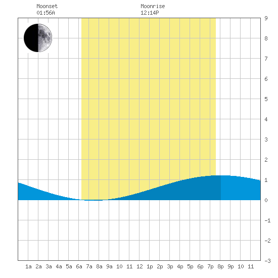 Fort Macomb tide chart for Thursday, April 27, 2023