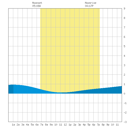 Fort Macomb tide chart for Sunday, April 2, 2023