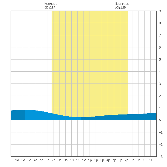 Fort Macomb tide chart for Monday, April 3, 2023
