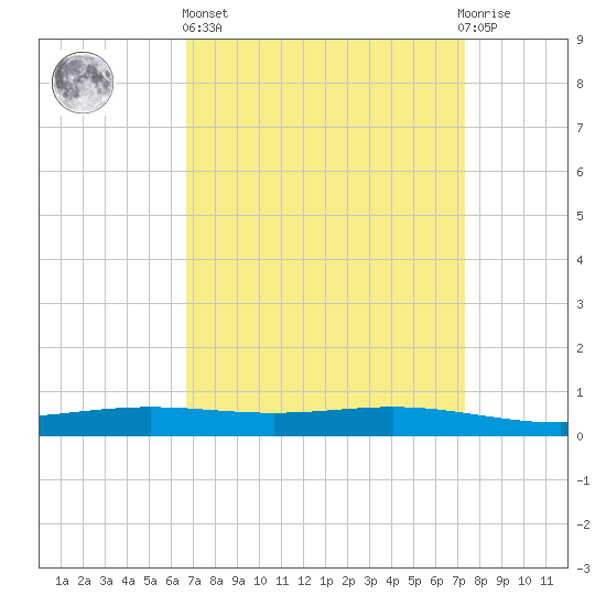 Fort Macomb tide chart for Wednesday, April 5, 2023