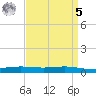 Fort Macomb tide chart for Wednesday, April 5, 2023