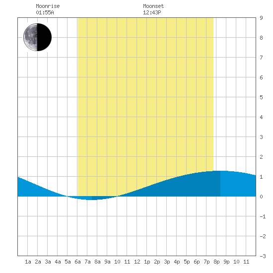 Fort Macomb tide chart for Friday, May 12, 2023