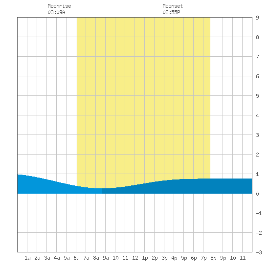 Fort Macomb tide chart for Sunday, May 14, 2023