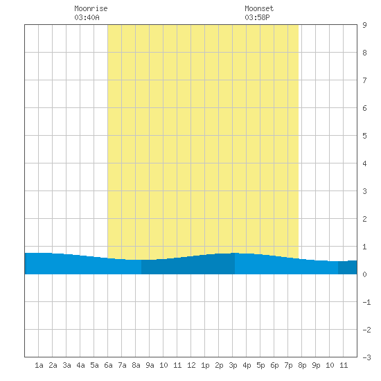 Fort Macomb tide chart for Monday, May 15, 2023
