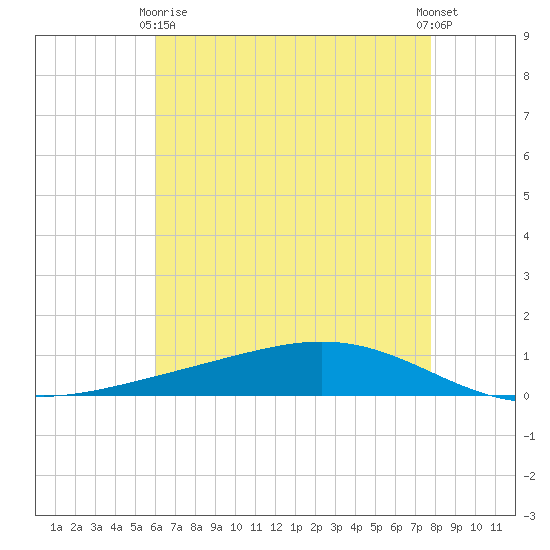 Fort Macomb tide chart for Thursday, May 18, 2023