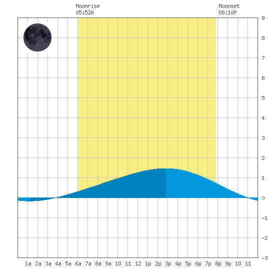 Fort Macomb tide chart for Friday, May 19, 2023