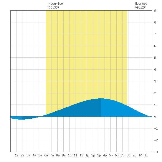 Fort Macomb tide chart for Saturday, May 20, 2023
