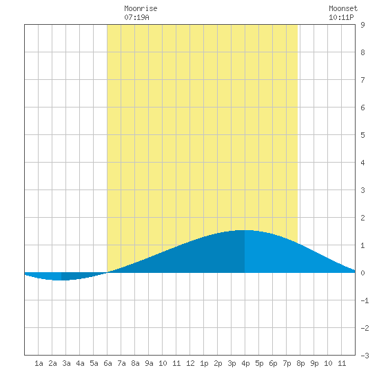 Fort Macomb tide chart for Sunday, May 21, 2023