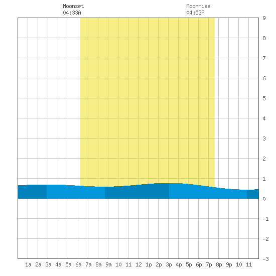 Fort Macomb tide chart for Tuesday, May 2, 2023