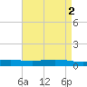 Fort Macomb tide chart for Tuesday, May 2, 2023