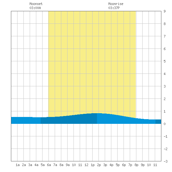 Fort Macomb tide chart for Tuesday, May 30, 2023