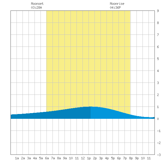 Fort Macomb tide chart for Wednesday, May 31, 2023
