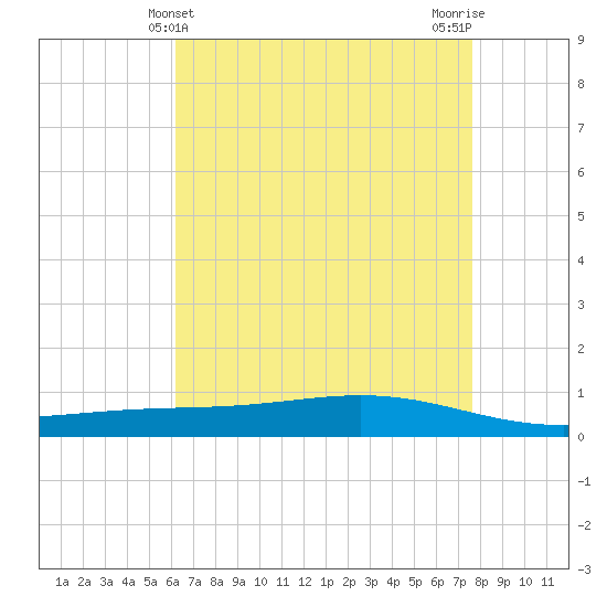 Fort Macomb tide chart for Wednesday, May 3, 2023