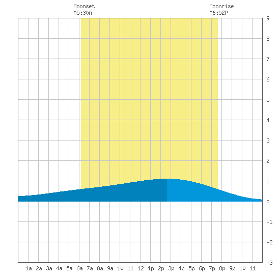 Fort Macomb tide chart for Thursday, May 4, 2023