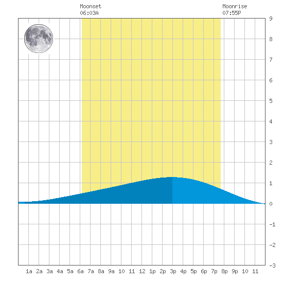 Fort Macomb tide chart for Friday, May 5, 2023