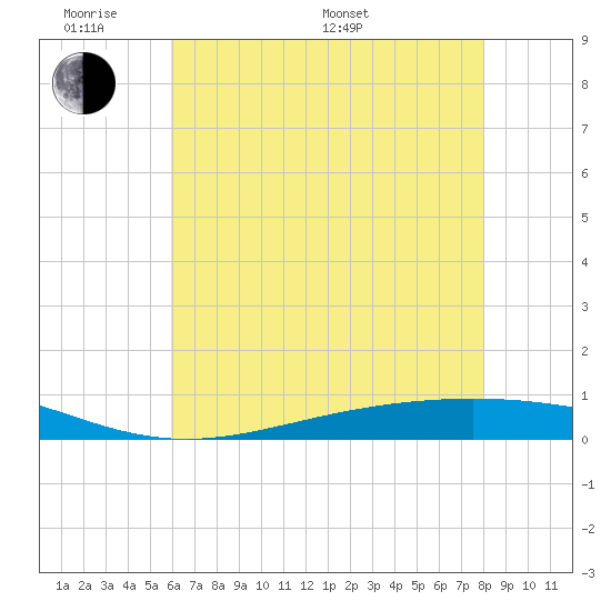 Fort Macomb tide chart for Saturday, June 10, 2023