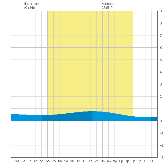 Fort Macomb tide chart for Monday, June 12, 2023