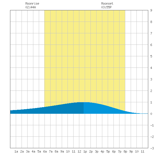 Fort Macomb tide chart for Tuesday, June 13, 2023