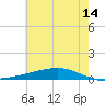 Fort Macomb tide chart for Wednesday, June 14, 2023