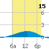 Fort Macomb tide chart for Thursday, June 15, 2023