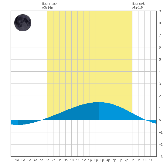 Fort Macomb tide chart for Saturday, June 17, 2023