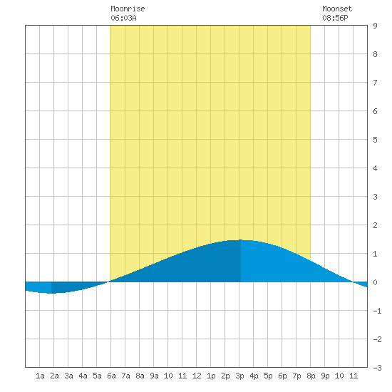 Fort Macomb tide chart for Sunday, June 18, 2023
