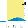 Fort Macomb tide chart for Sunday, June 18, 2023