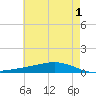 Fort Macomb tide chart for Thursday, June 1, 2023
